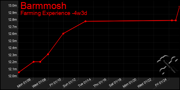 Last 31 Days Graph of Barmmosh