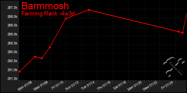 Last 31 Days Graph of Barmmosh