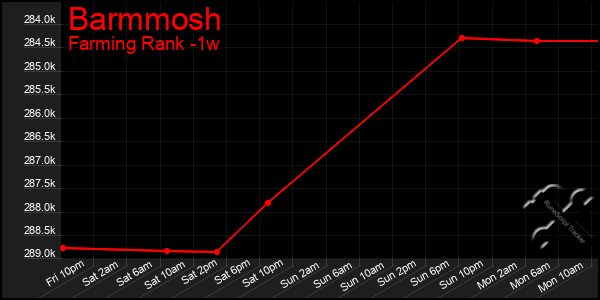 Last 7 Days Graph of Barmmosh