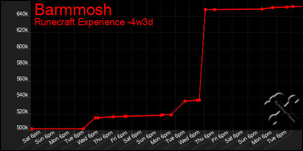 Last 31 Days Graph of Barmmosh