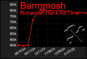 Total Graph of Barmmosh