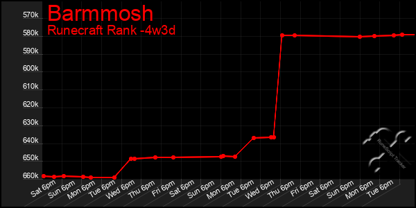 Last 31 Days Graph of Barmmosh