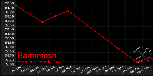 Last 7 Days Graph of Barmmosh