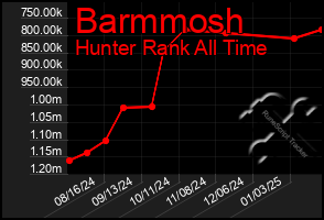 Total Graph of Barmmosh