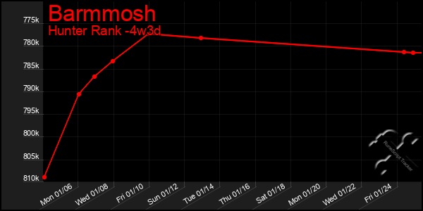 Last 31 Days Graph of Barmmosh