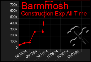 Total Graph of Barmmosh