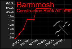 Total Graph of Barmmosh