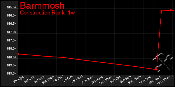 Last 7 Days Graph of Barmmosh