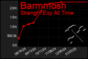 Total Graph of Barmmosh