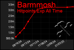 Total Graph of Barmmosh