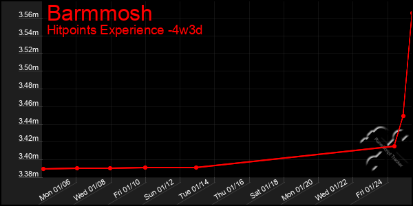 Last 31 Days Graph of Barmmosh