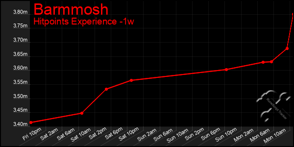 Last 7 Days Graph of Barmmosh