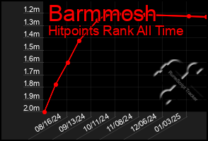 Total Graph of Barmmosh