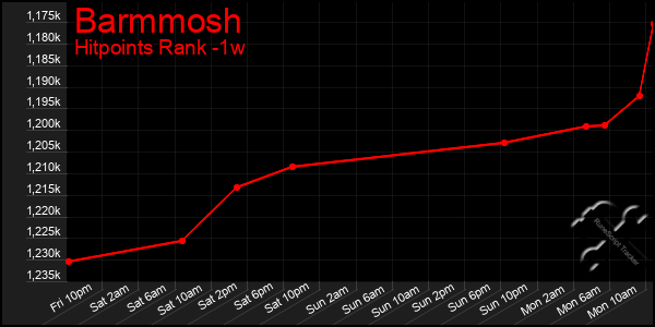 Last 7 Days Graph of Barmmosh