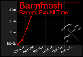 Total Graph of Barmmosh