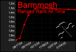 Total Graph of Barmmosh