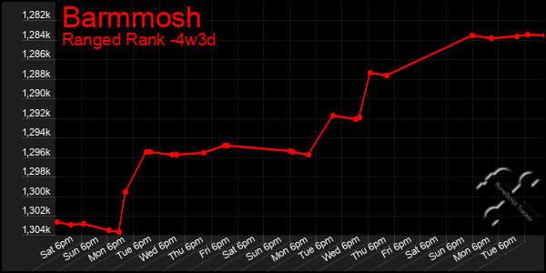 Last 31 Days Graph of Barmmosh