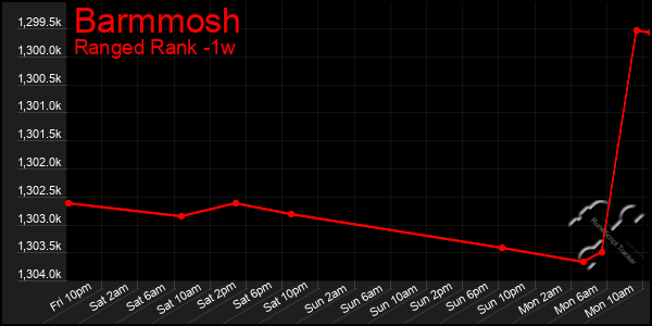 Last 7 Days Graph of Barmmosh