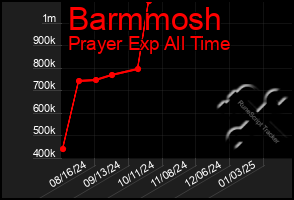 Total Graph of Barmmosh