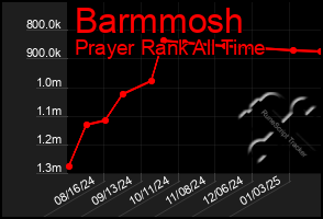 Total Graph of Barmmosh