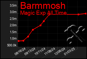 Total Graph of Barmmosh