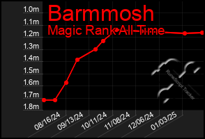 Total Graph of Barmmosh