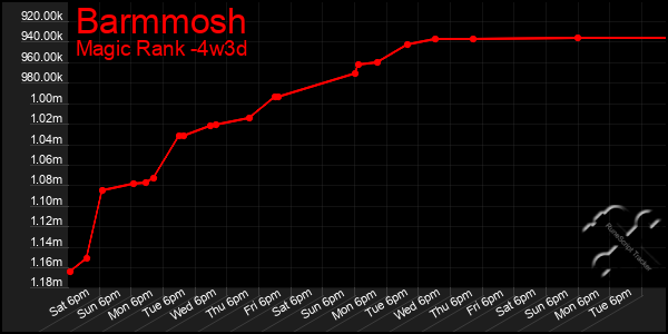 Last 31 Days Graph of Barmmosh