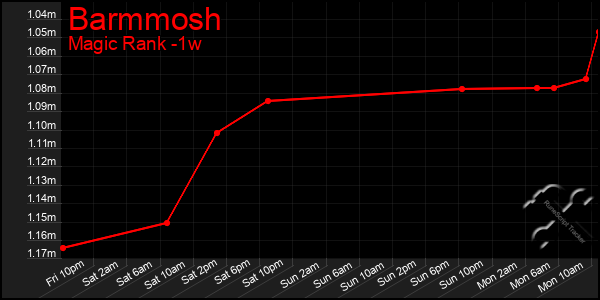 Last 7 Days Graph of Barmmosh