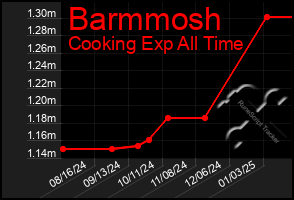 Total Graph of Barmmosh