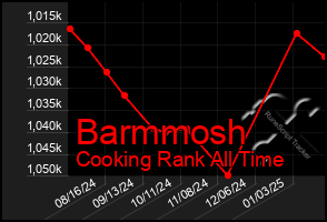 Total Graph of Barmmosh