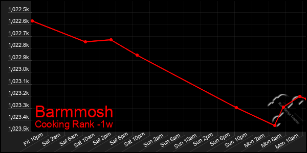 Last 7 Days Graph of Barmmosh