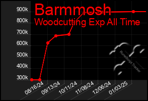 Total Graph of Barmmosh