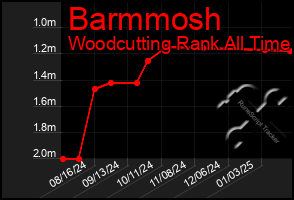 Total Graph of Barmmosh