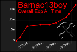 Total Graph of Barnac13boy