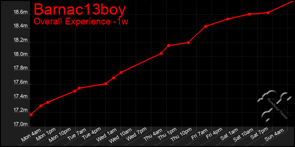 Last 7 Days Graph of Barnac13boy