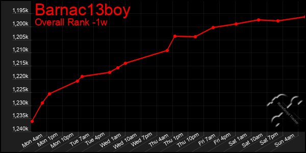 Last 7 Days Graph of Barnac13boy