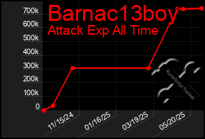 Total Graph of Barnac13boy