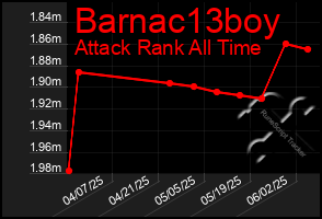 Total Graph of Barnac13boy