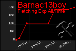 Total Graph of Barnac13boy