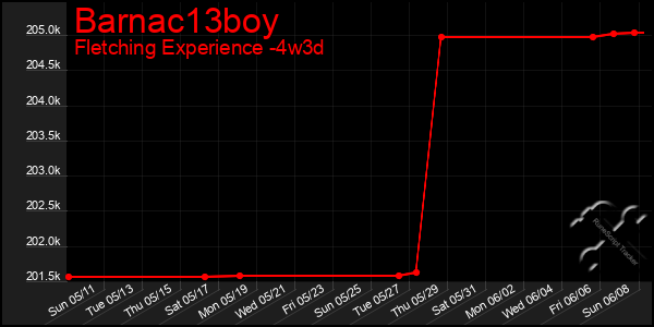 Last 31 Days Graph of Barnac13boy