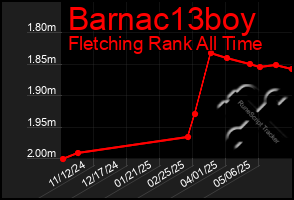 Total Graph of Barnac13boy