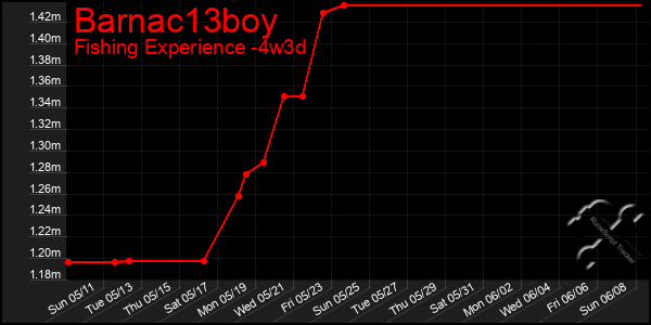 Last 31 Days Graph of Barnac13boy