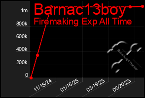 Total Graph of Barnac13boy
