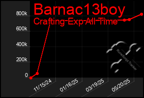 Total Graph of Barnac13boy