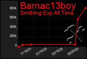 Total Graph of Barnac13boy