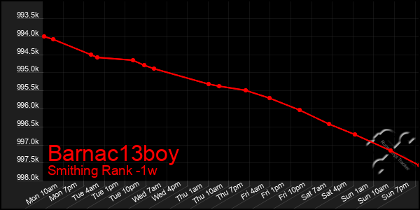Last 7 Days Graph of Barnac13boy