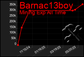 Total Graph of Barnac13boy