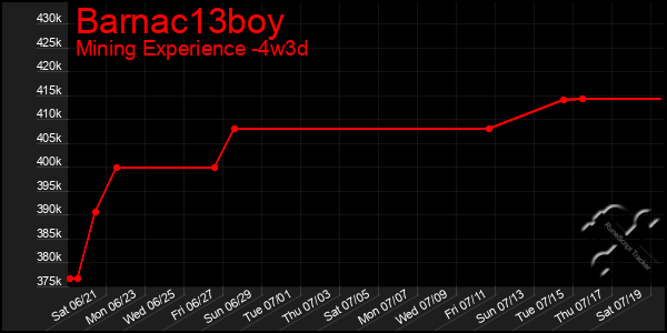 Last 31 Days Graph of Barnac13boy