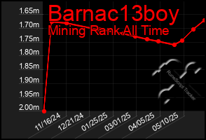 Total Graph of Barnac13boy