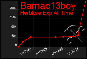 Total Graph of Barnac13boy